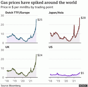 gas fracking prices compared